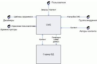 Схема функционирования CMS.