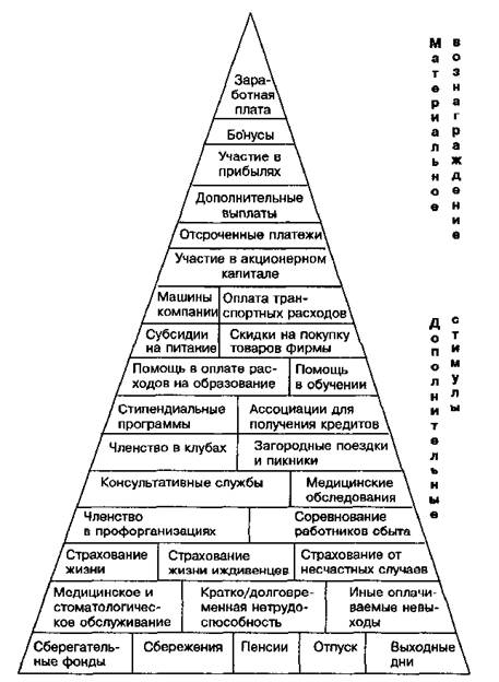 Пирамида материальных и нематериальных стимулов.