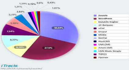 Наиболее популярные CMS в доменных зонах RU и РФ по данным компании iTrack за 1 кв. 2011 г.