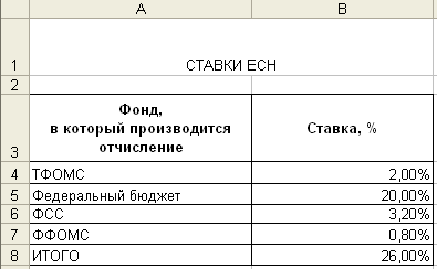 Расположение таблицы «Ставки ЕСН» на рабочем листе Фонды MS Excel.