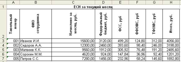 таблицы «ЕСН за текущий месяц» на рабочем листе Сотрудники MS Excel.