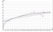 Зависимость квалитета точности от диаметра обрабатываемой детали для прямолинейности движения продольного перемещения суппорта в горизонтальной плоскости по ГОСТ 18097-93 точности Н 1.