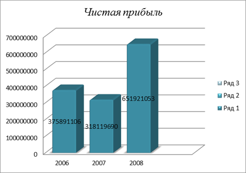 Изменение выручки от продаж за 2006;2008 гг.