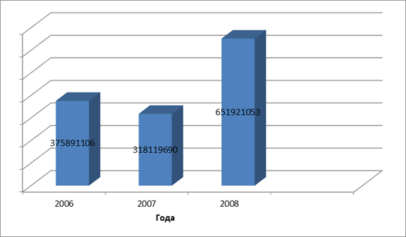 Изменение прибыли за 2006;2008 гг.