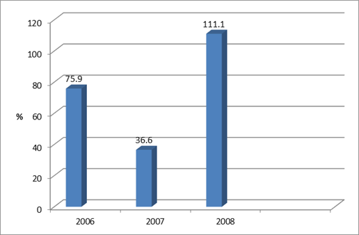 Динамика рентабельности за 2006 - 2008 гг.