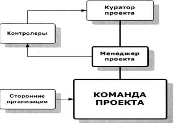 Организационная структура.