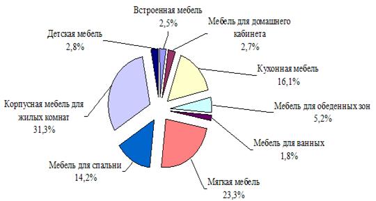 Структура российского рынка мебели для дома в 2010 г. 10].