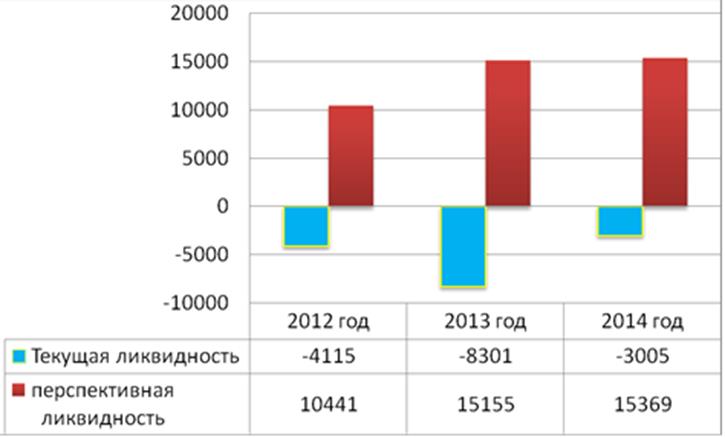 Диаграмма ликвидности ООО «КХ Махин А.Ф.» за 2012;2014 гг.