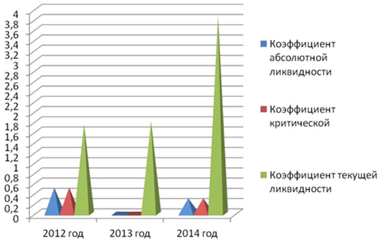 Диаграмма показателей платёжеспособности ООО «КХ махин А.Ф.» за 2012;2014 гг.