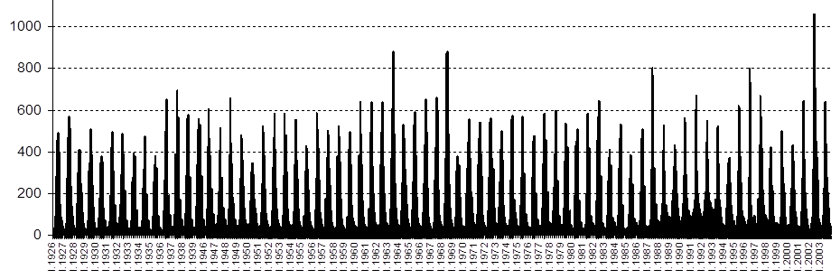 Графическое изображение ежемесячных объемов стоков р. Кубань за период 1988 - 2003 гг.