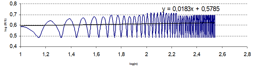 Линейный тренд эталонного временного ряда (1) и ее R/S-траектория.