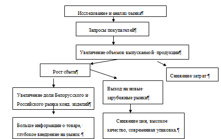 Схема продвижения продукции предприятия.