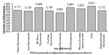 Сравнительный анализ интегральных коэффициентов конкурентоспособности майонеза.