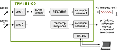 Функциональная схема ПИД-регулятора ОВЕН ТРМ-151-09.