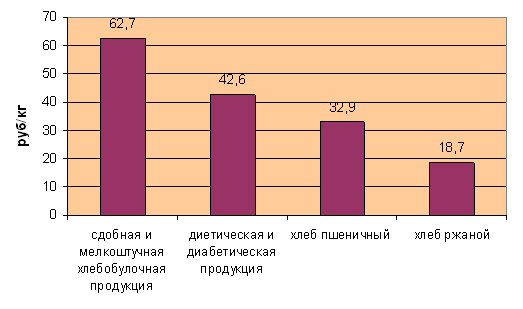 Средние цены на продукцию хлебобулочных предприяти в Москве, руб./кг.
