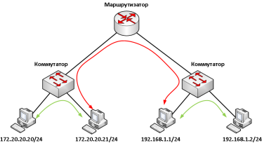 Объединение сетей с помощью маршрутизатора.