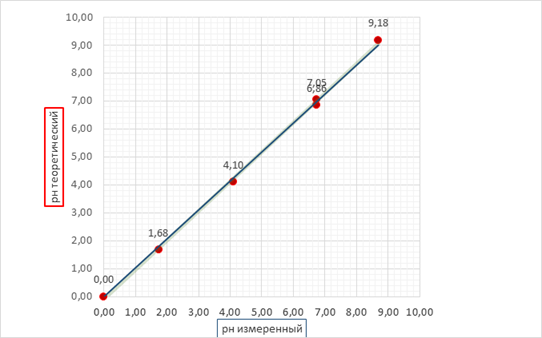 РН-метр, измерение РН буферных растворов и постройка калибровочного графика.