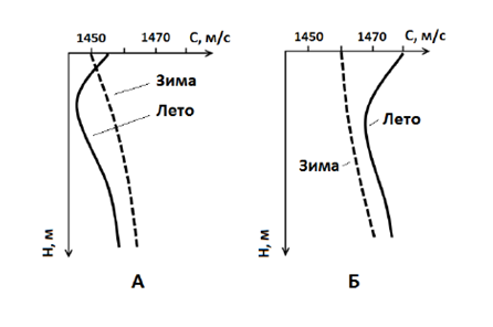Распределение скорости звука в северной (А) и южной (Б) частях Баренцева моря [10].