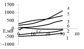 Изменение потенциала под током на материалах анодных заземлителей (1 - Чугун, 2 - Сталь, 3 - Гангут, 4 - Химсервис, 5 - Титан, 6 - КМ) при i=1мА/см.