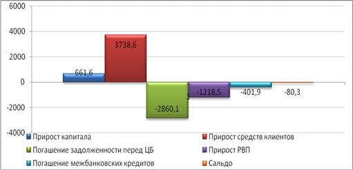 некоторых статей пассивов банковской системы РФ с 01.01.2009 по 01.07.2010, млрд руб.(по методологии денежного потока).