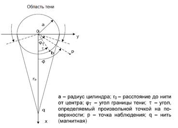 Решение задачи методом геометрической оптики.