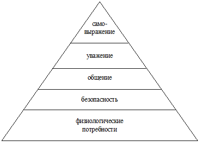 Пирамида потребностей А. Маслоу [58,c.143].