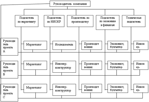 Схема матричной структуры управления.