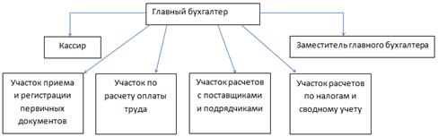 Особенности организации учета продажи товаров в ООО «Электростандарт».