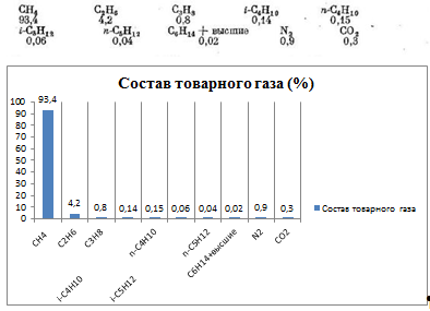 Гистограмма 1 - Показатели товарного газа по Ачакскому месторождению.