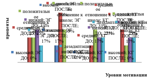 Результаты исследования уровней мотивации по анкете Н.Г. Лускановой (для КГ и ЭГ, до / после эксперимента).