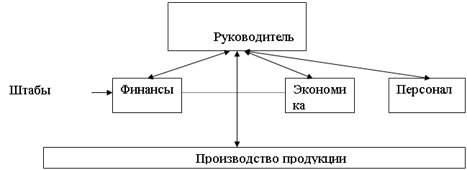 Штабная схема (линейная связь).