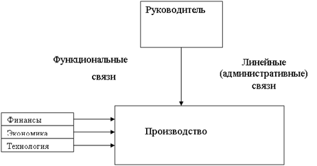 Линейные (административные) связи.