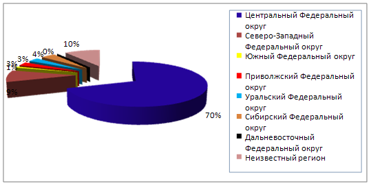 Франшизы России по федеральным округам в 2008 г.