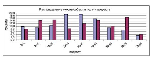 Сравнительный анализ динамики укусов собаками населения г. Альметьевска за 2008-2010 гг.