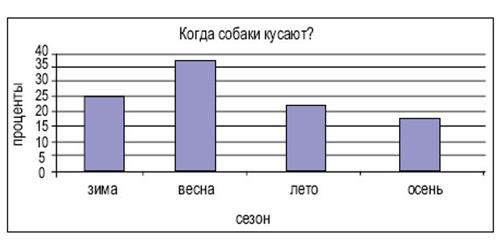 Процентное соотношение укусов собак населения г. Альметьевска в разные сезоны года.