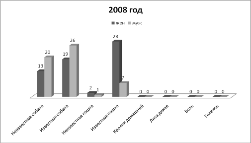 Соотношение укусов позвоночными животными населения г. Альметьевска за 2008 г.