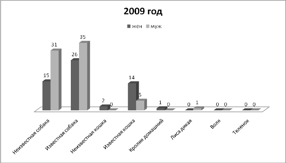 Соотношение укусов позвоночными животными населения г. Альметьевска за 2009 г.