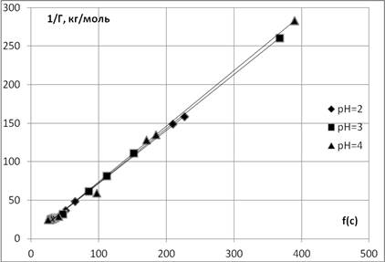 Линейная форма изотерм сорбции ионов [Ce(SO4)2-] на анионите D-403 при рН=2ч4.