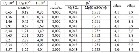 *Среднеионные коэффициенты активности для Mg[Ce(SO4)2]2 принимали равными для MgCl2 при данной ионной силе.