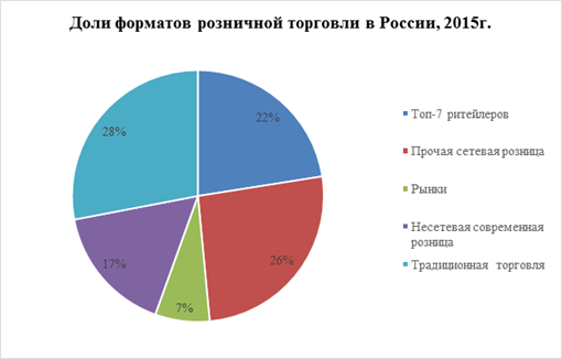 Структура рынка розничной торговли в России[75].