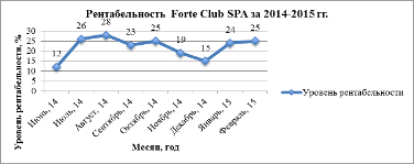 Тенденция рентабельности Forte Club SPA за 2014;2015 гг.