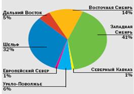 Распределение начальных суммарных ресурсов газа в России.