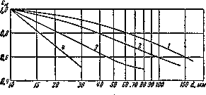 График определения масштабного коэффициента.