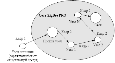 Базовый механизм ZigBee GР.