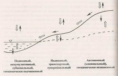 Полное геохимическое сопряжение (катена).