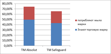 Соотношение признания и потребления продукции ТМ Absolut и ТМ Safeguard россиянами в 2010 году.