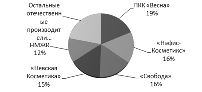 Структура производства туалетного мыла в России в 2010 году по производителям (доля в натуральном выражении, %).
