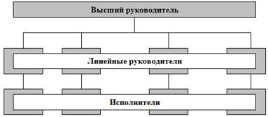 Линейная структура управления.