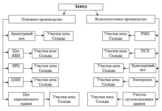 Производственная структура ОАО .