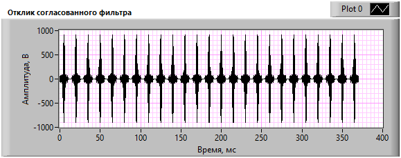 Подавление турбинного эффекта радиолокационного сигнала в импульсно-доплеровской РЛС.